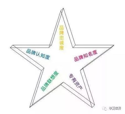 從品牌資產(chǎn)五星模型，淺談醫(yī)院品牌管理的兩大關(guān)鍵